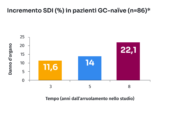 IncrementoSDI