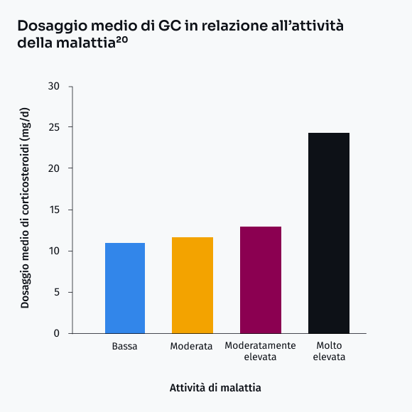 DosaggiomedioGC